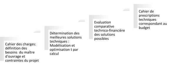 Etude d'optimisation du bâtiment